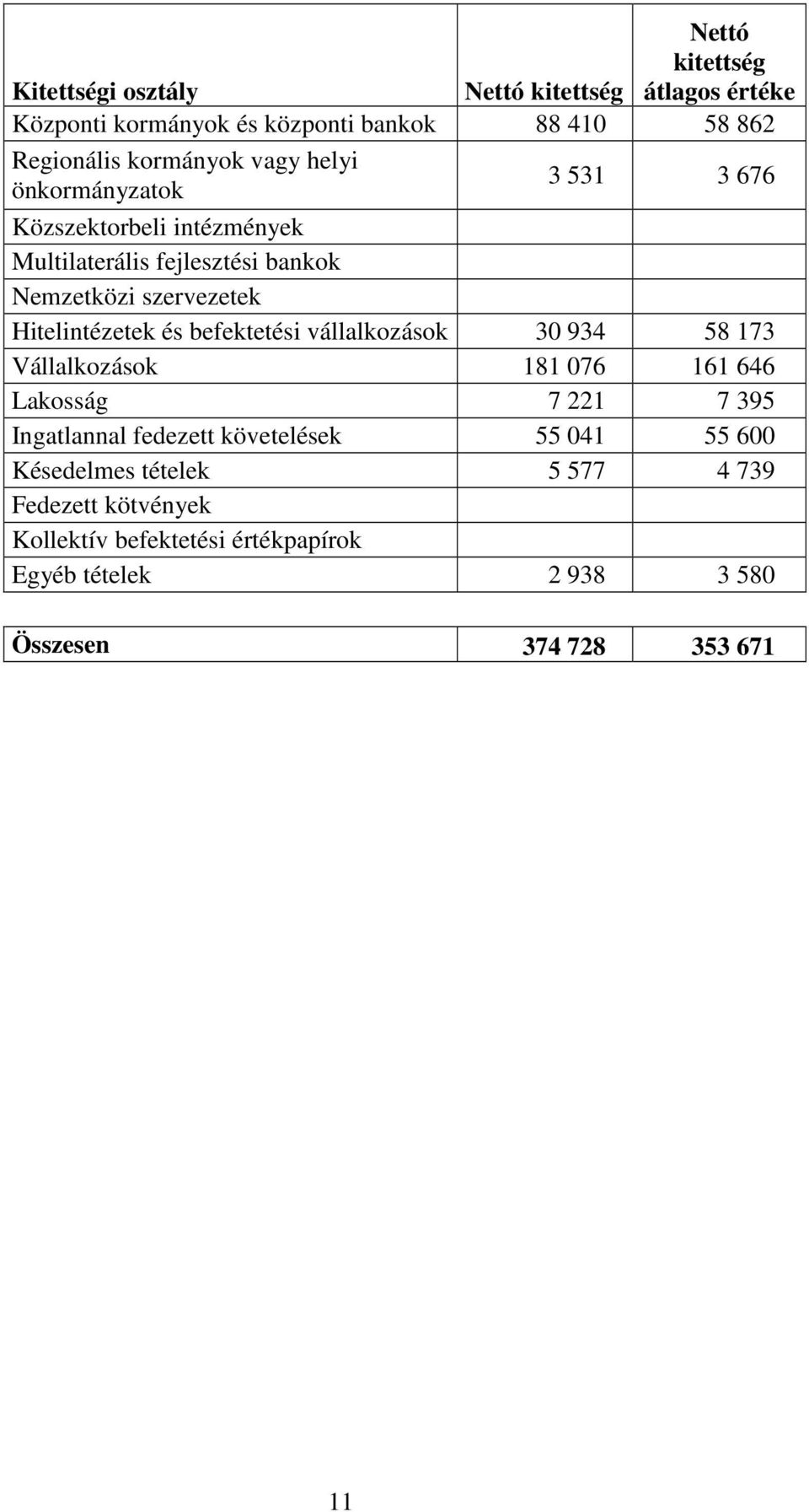 és befektetési vállalkozások 30 934 58 173 Vállalkozások 181 076 161 646 Lakosság 7 221 7 395 Ingatlannal fedezett követelések 55 041 55
