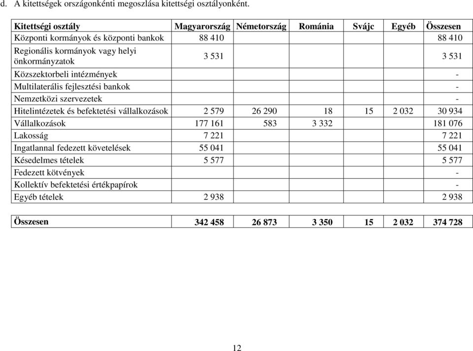 3 531 3 531 Közszektorbeli intézmények - Multilaterális fejlesztési bankok - Nemzetközi szervezetek - Hitelintézetek és befektetési vállalkozások 2 579 26 290 18 15 2 032