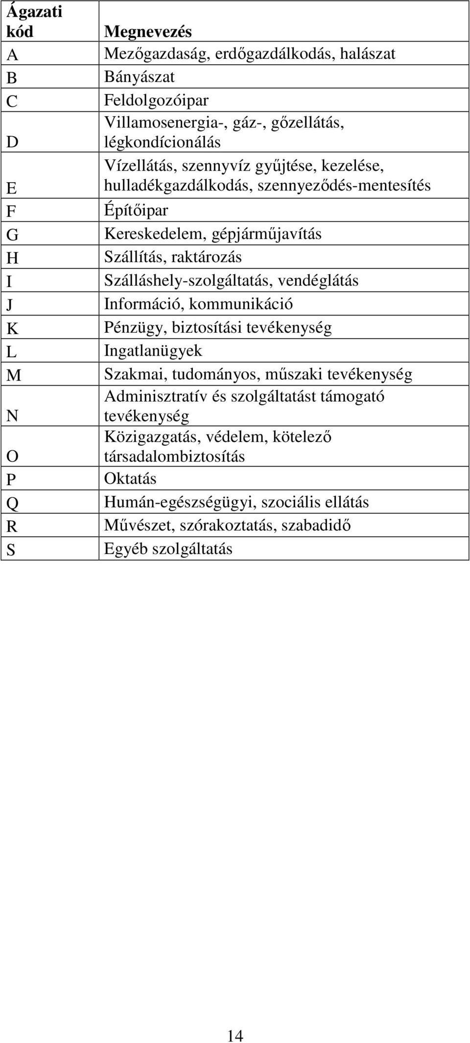 Szálláshely-szolgáltatás, vendéglátás Információ, kommunikáció Pénzügy, biztosítási tevékenység Ingatlanügyek Szakmai, tudományos, műszaki tevékenység Adminisztratív és