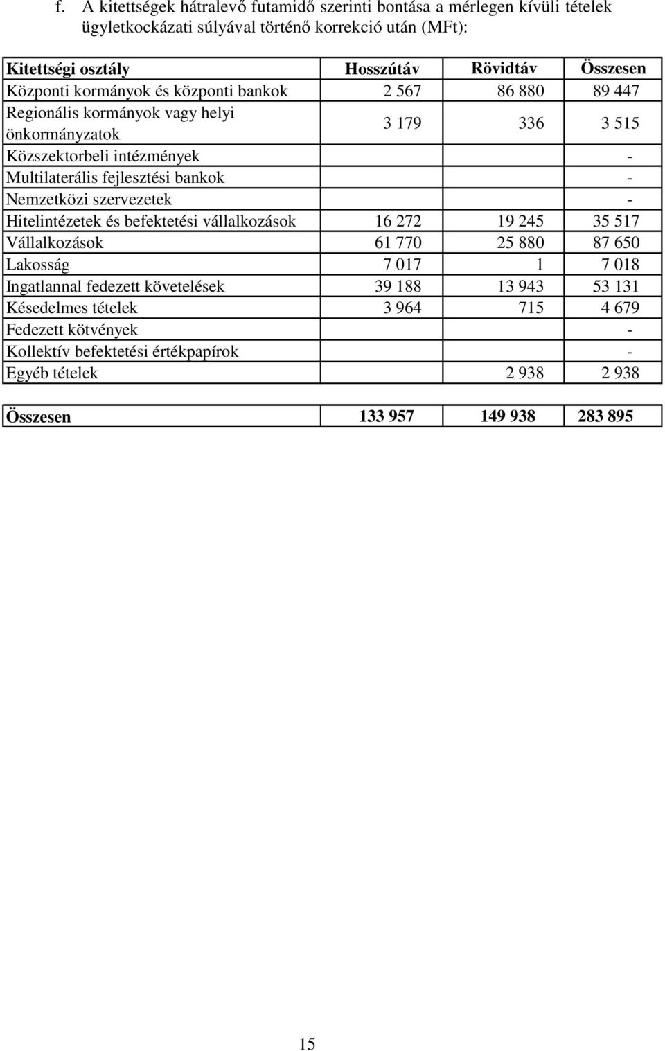 bankok - Nemzetközi szervezetek - Hitelintézetek és befektetési vállalkozások 16 272 19 245 35 517 Vállalkozások 61 770 25 880 87 650 Lakosság 7 017 1 7 018 Ingatlannal fedezett