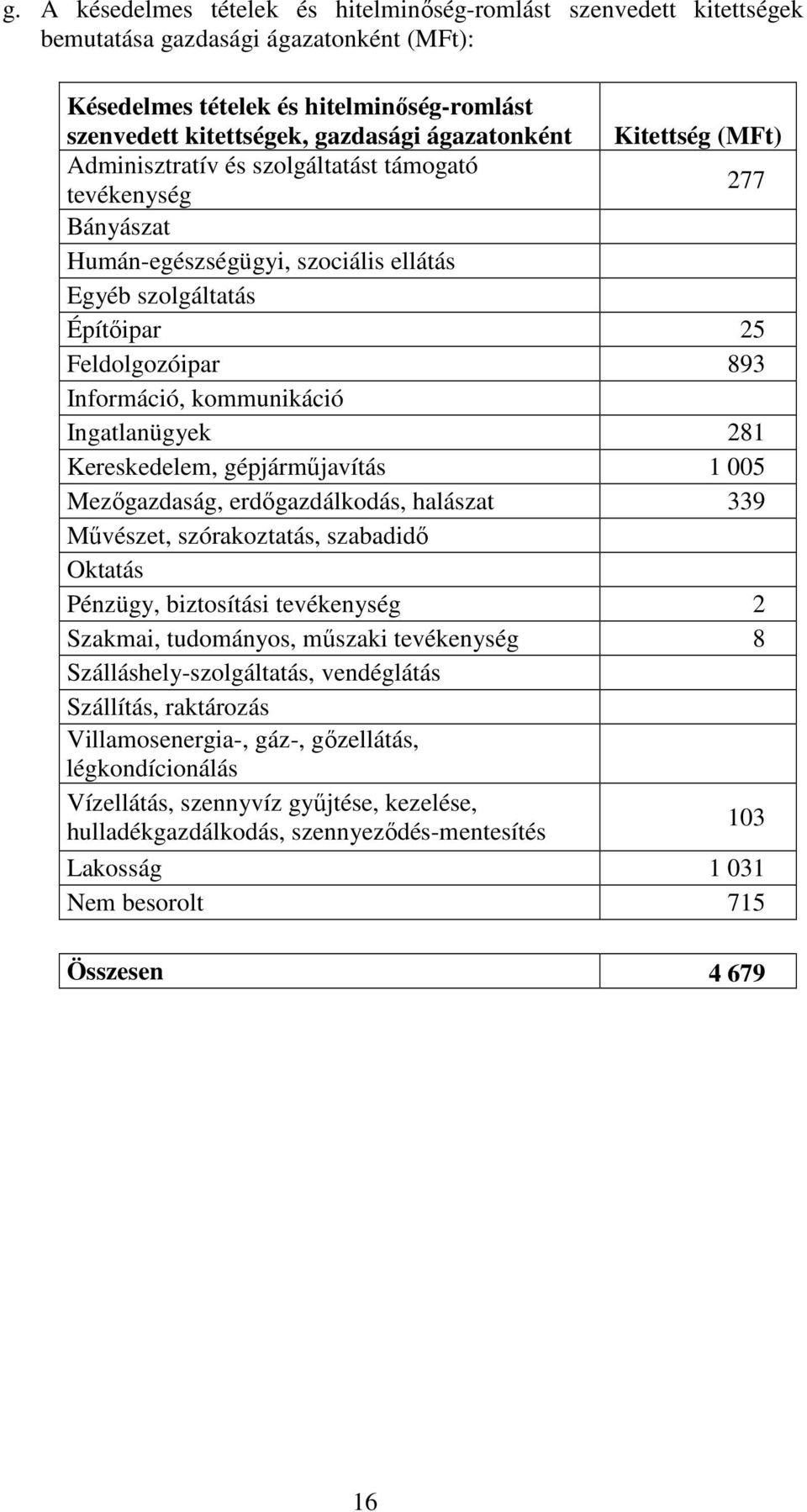 kommunikáció Ingatlanügyek 281 Kereskedelem, gépjárműjavítás 1 005 Mezőgazdaság, erdőgazdálkodás, halászat 339 Művészet, szórakoztatás, szabadidő Oktatás Pénzügy, biztosítási tevékenység 2 Szakmai,