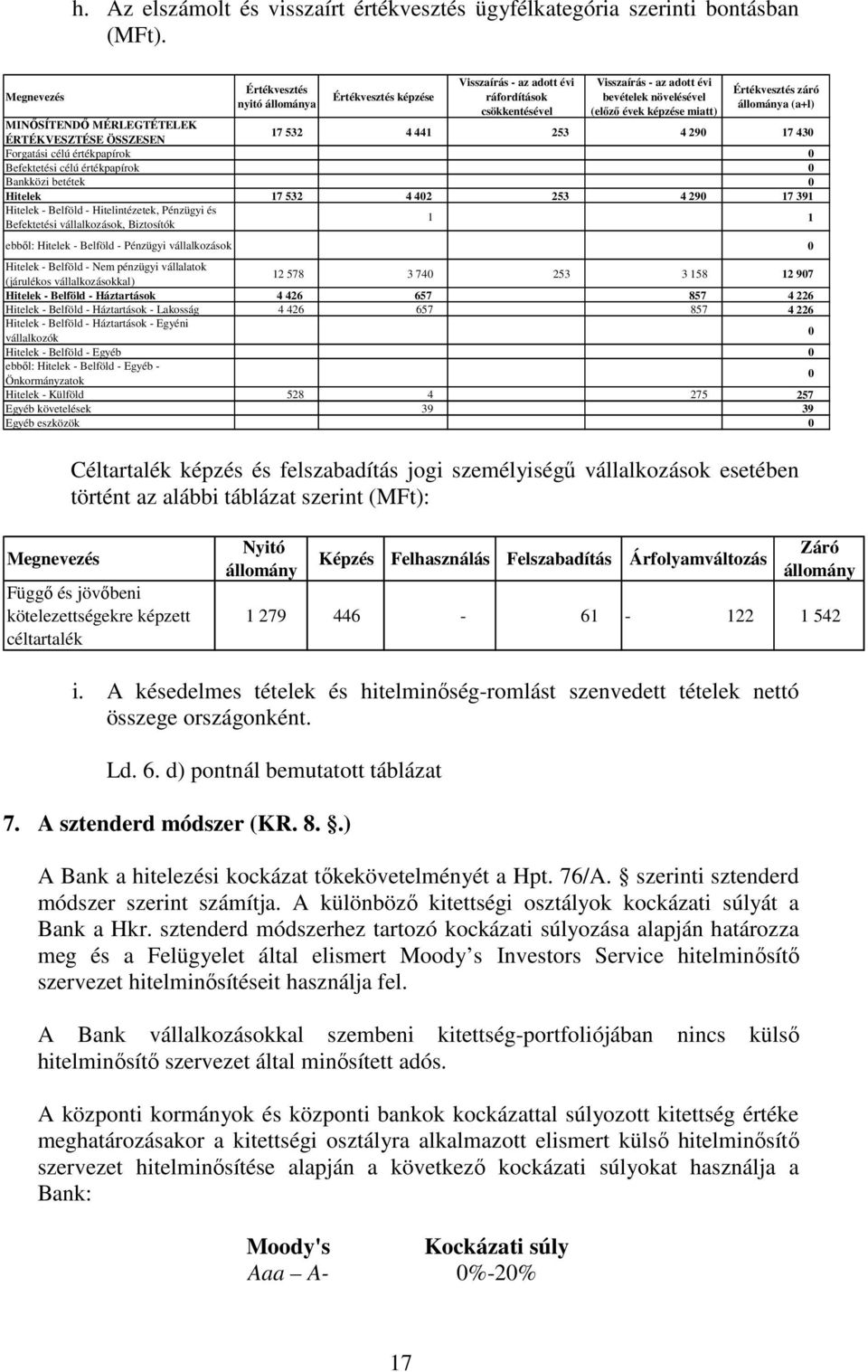 Értékvesztés záró állománya (a+l) MINŐSÍTENDŐ MÉRLEGTÉTELEK ÉRTÉKVESZTÉSE ÖSSZESEN 17 532 4 441 253 4 290 17 430 Forgatási célú értékpapírok 0 Befektetési célú értékpapírok 0 Bankközi betétek 0