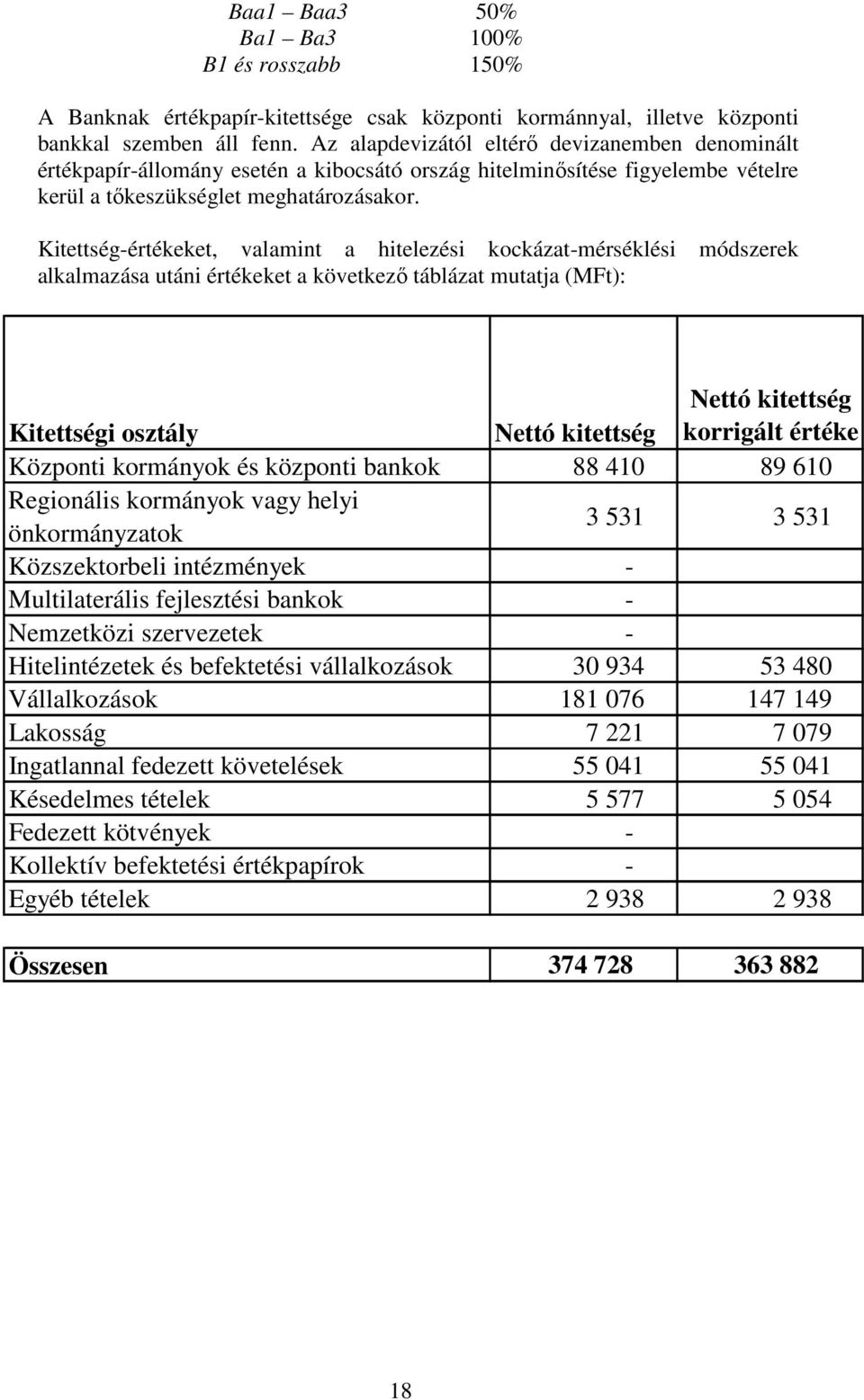 Kitettség-értékeket, valamint a hitelezési kockázat-mérséklési módszerek alkalmazása utáni értékeket a következő táblázat mutatja (MFt): Kitettségi osztály Nettó kitettség Nettó kitettség korrigált