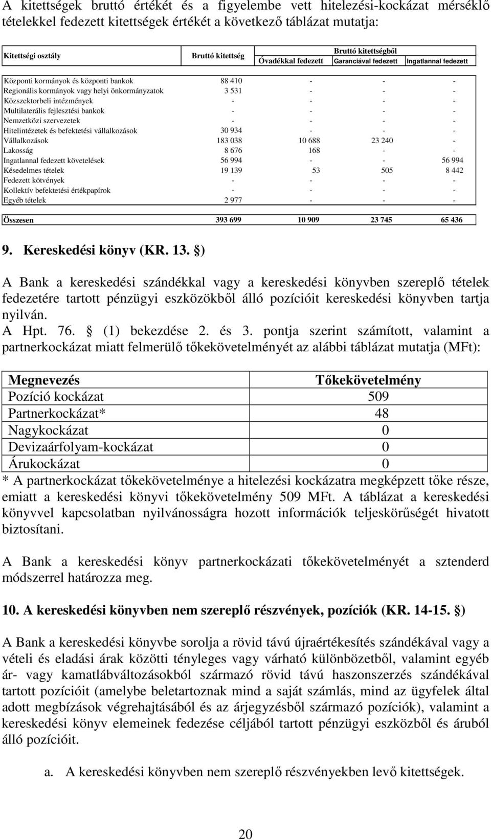 intézmények - - - - Multilaterális fejlesztési bankok - - - - Nemzetközi szervezetek - - - - Hitelintézetek és befektetési vállalkozások 30 934 - - - Vállalkozások 183 038 10 688 23 240 - Lakosság 8