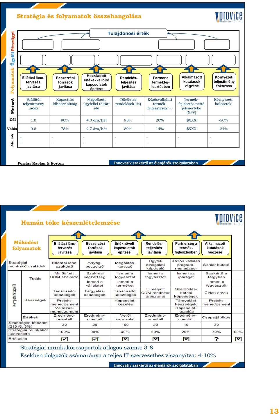 építése Megcélzott ügyféllel töltött idı Partner a termékfejlesztésben Rendelésteljesítés Tökéletes rendelések (%) Közösvállalati termékfejlesztések % Alkalmazott kutatások végzése Termékfejlesztés