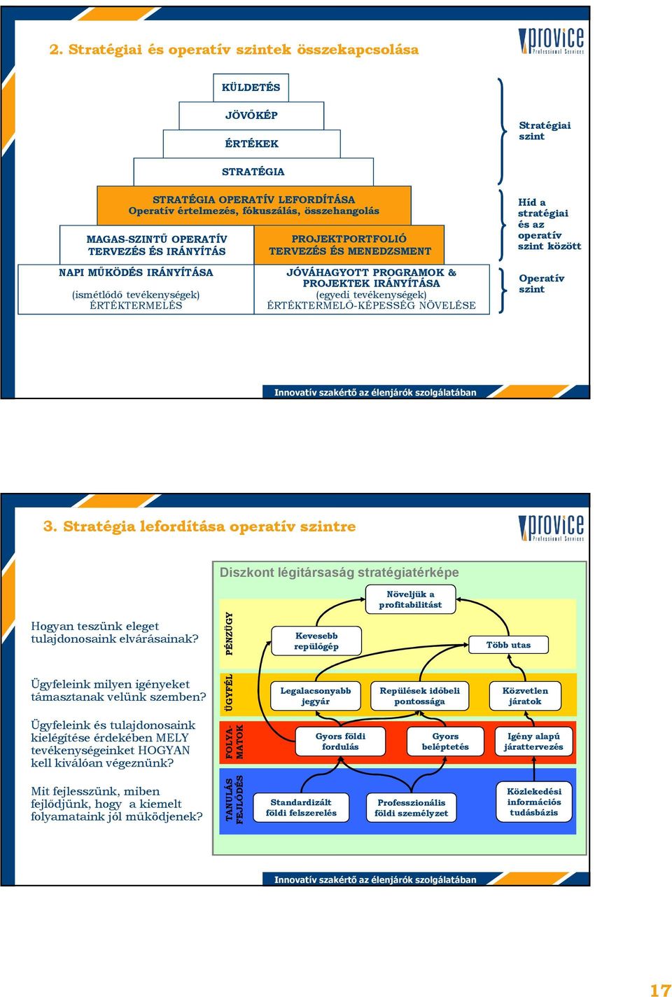 PROGRAMOK & PROJEKTEK IRÁNYÍTÁSA (egyedi tevékenységek) ÉRTÉKTERMELİKÉPESSÉG NÖVELÉSE Operatív szint 3.