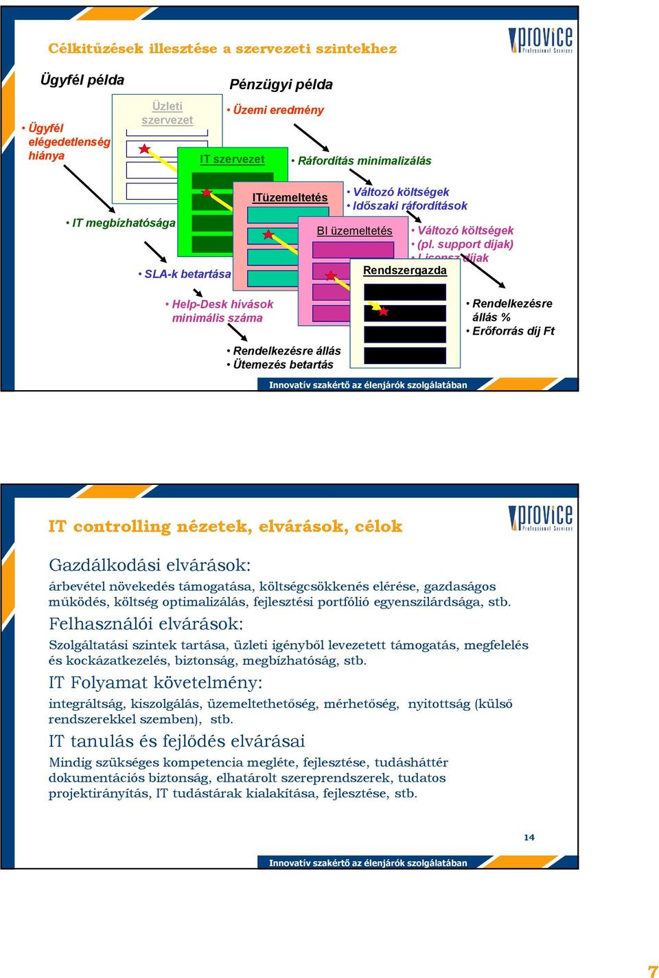 support díjak) Licensz díjak Rendszergazda HelpDesk hívások minimális száma Rendelkezésre állás Ütemezés betartás Rendelkezésre állás % Erőforrás díj Ft IT controlling nézetek, elvárások, célok