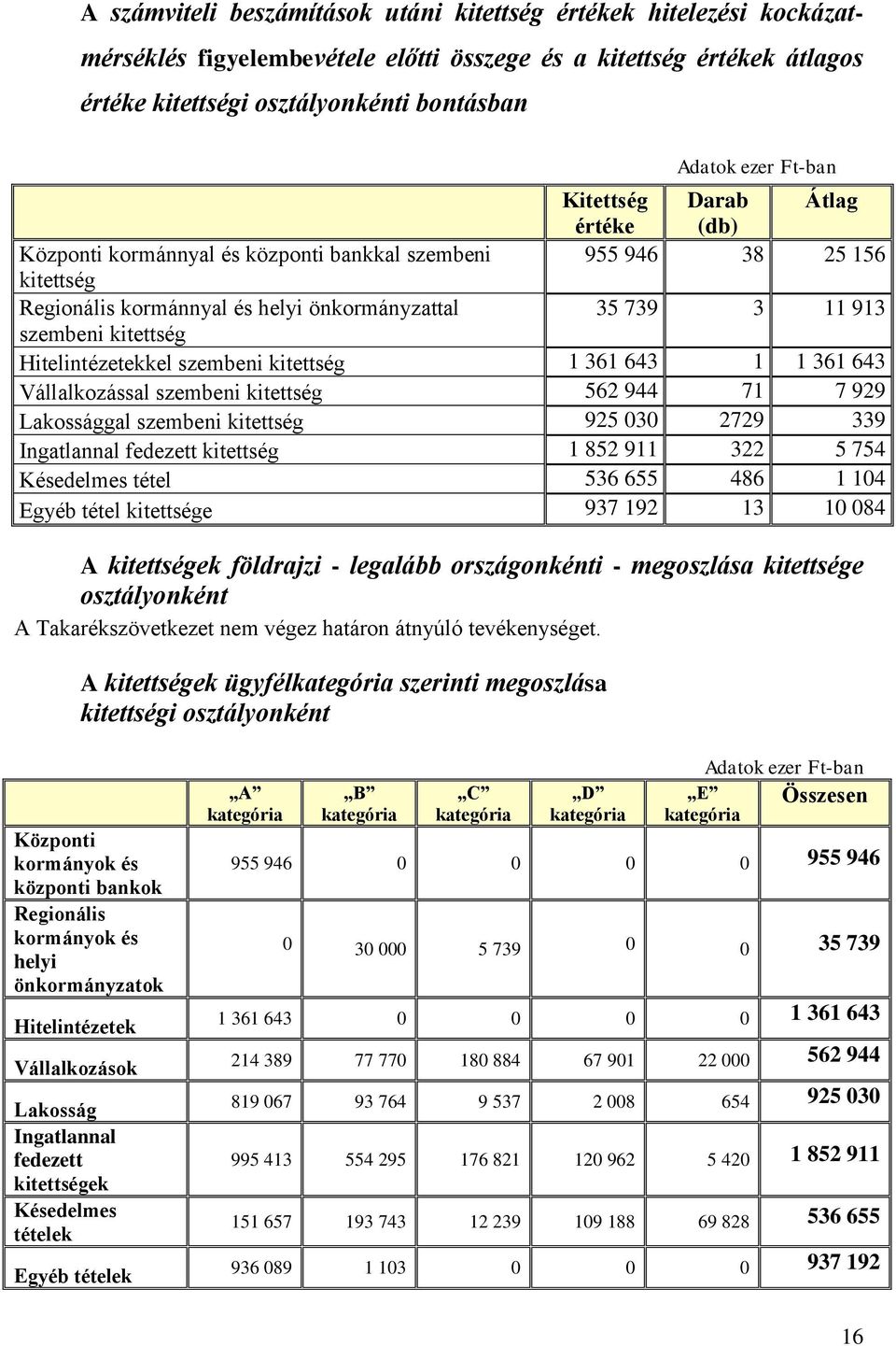 Hitelintézetekkel szembeni kitettség 1 361 643 1 1 361 643 Vállalkozással szembeni kitettség 562 944 71 7 929 Lakossággal szembeni kitettség 925 030 2729 339 Ingatlannal fedezett kitettség 1 852 911