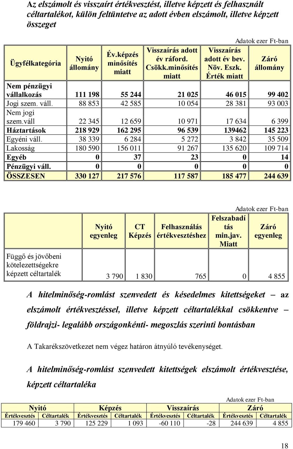 Érték miatt Adatok ezer Ft-ban Záró állomány Nem pénzügyi vállalkozás 111 198 55 244 21 025 46 015 99 402 Jogi szem. váll. 88 853 42 585 10 054 28 381 93 003 Nem jogi szem.