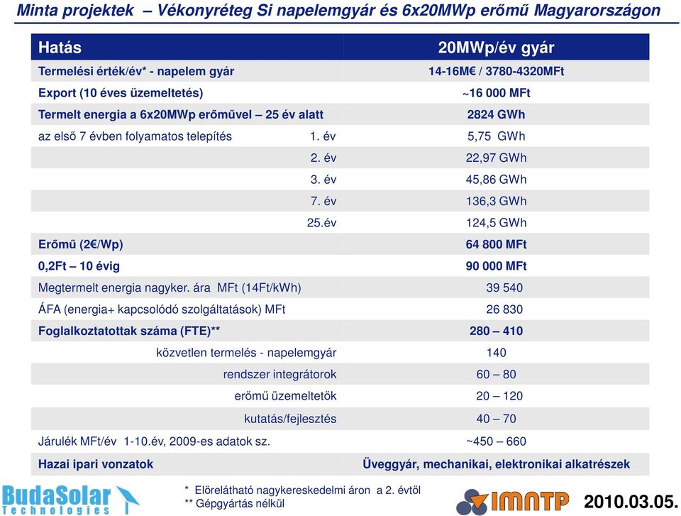 év 124,5 GWh 64 800 MFt 90 000 MFt Megtermelt energia nagyker.