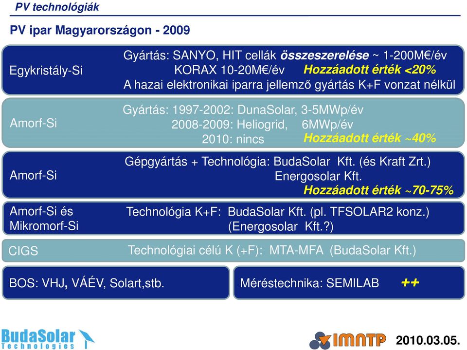 Heliogrid, 6MWp/év 2010: nincs Hozzáadott érték ~40% Gépgyártás + Technológia: BudaSolar Kft. (és Kraft Zrt.) Energosolar Kft.