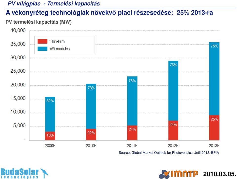 2013-ra PV termelési kapacitás (MW) Source: