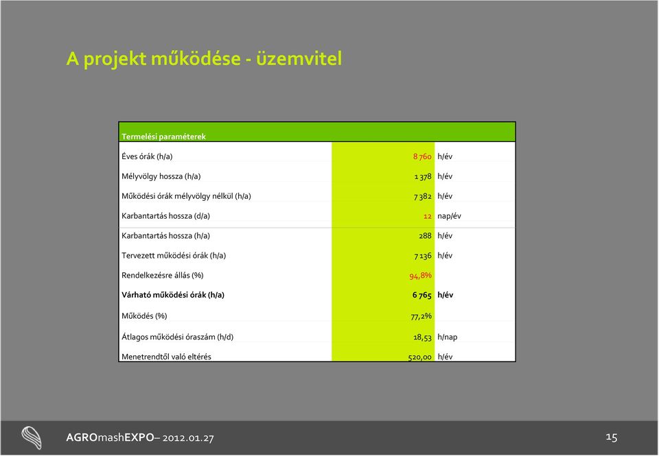 7382 h/év 12 nap/év 288 h/év 7136 h/év Rendelkezésre állás (%) 94,8% Várható működési órák (h/a) 6 765 h/év Működés