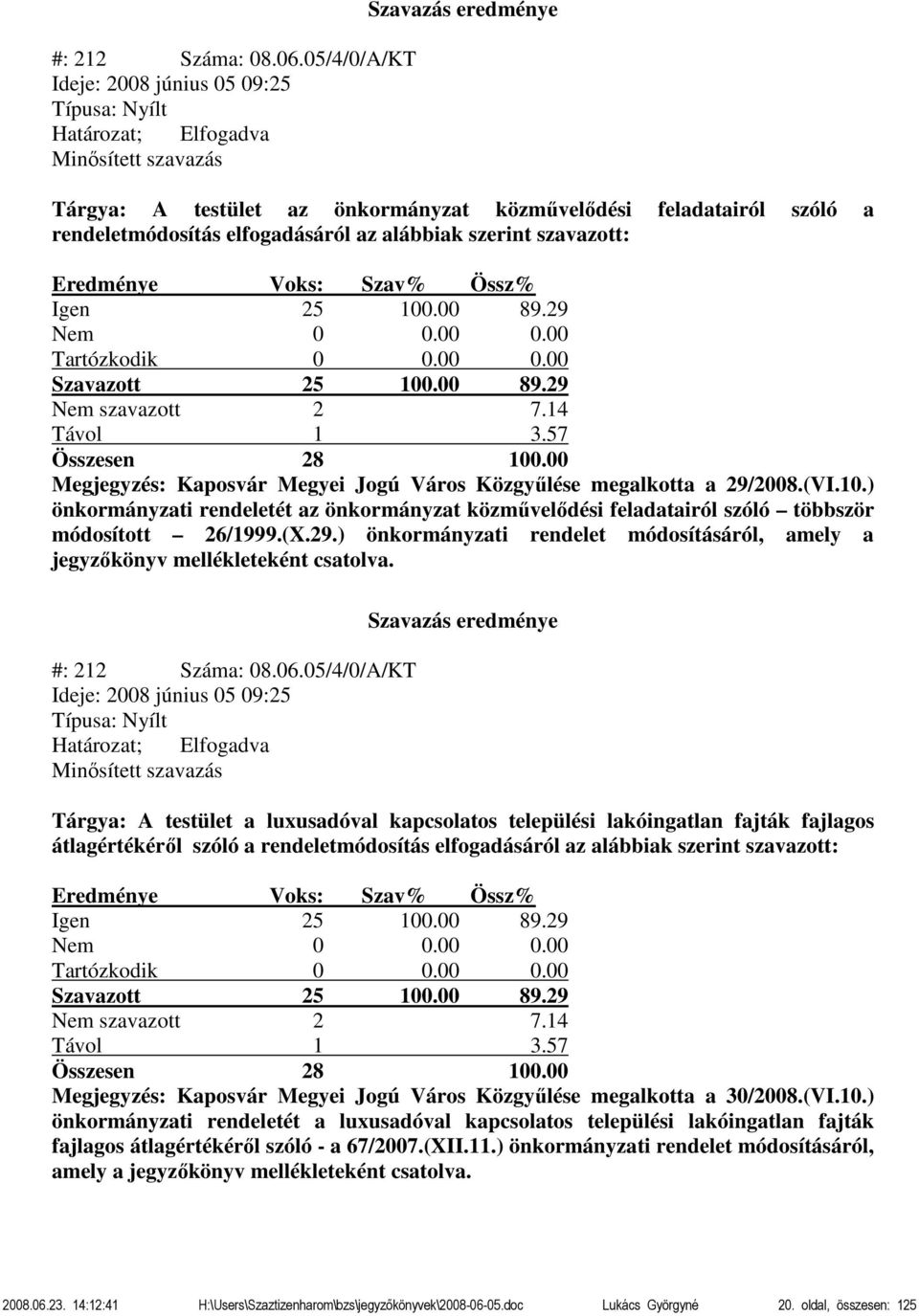 25 100.00 89.29 Tartózkodik 0 0.00 0.00 Szavazott 25 100.00 89.29 Nem szavazott 2 7.14 Kaposvár Megyei Jogú Város Közgyűlése megalkotta a 29/2008.(VI.10.) önkormányzati rendeletét az önkormányzat közművelődési feladatairól szóló többször módosított 26/1999.