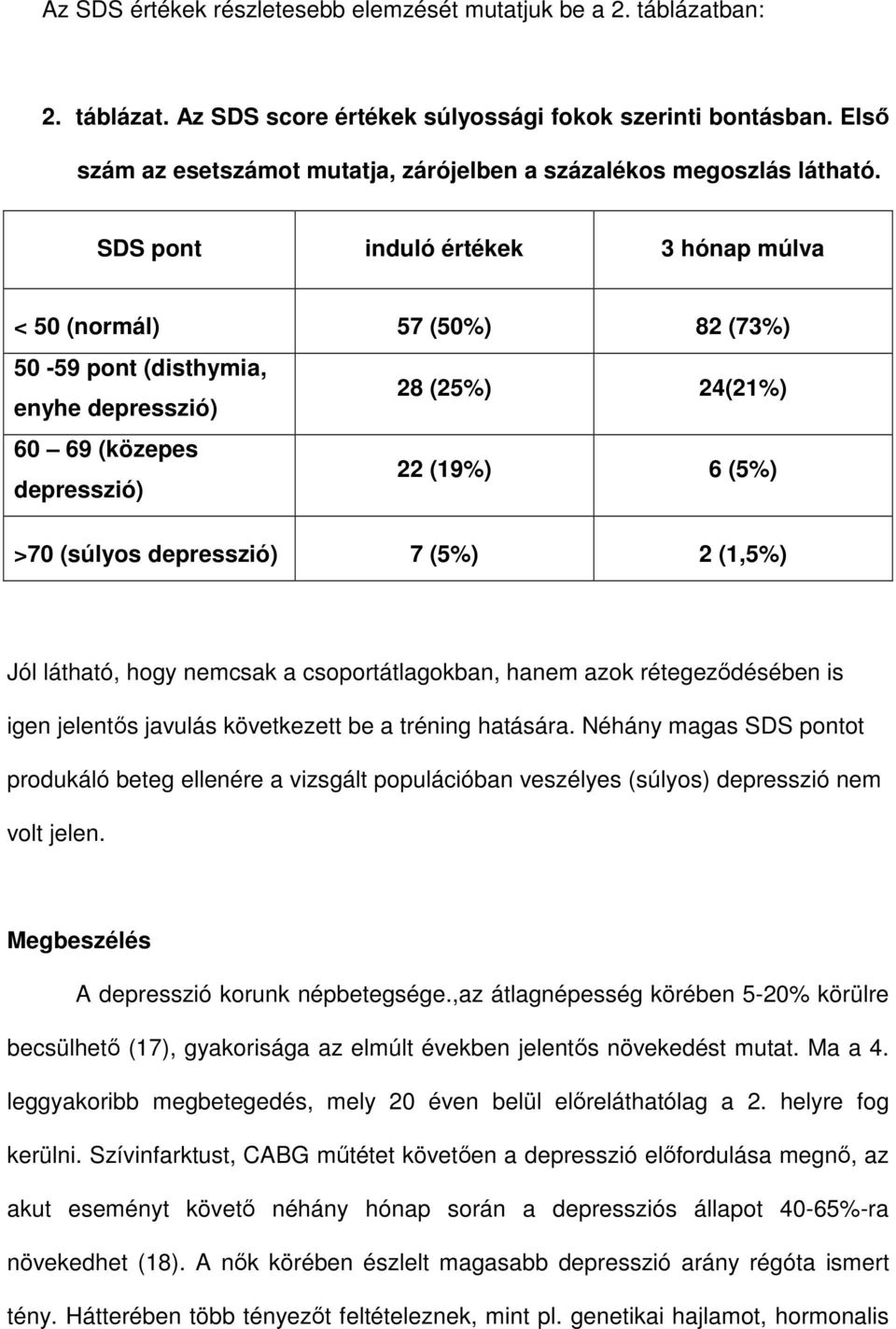 SDS pont induló értékek 3 hónap múlva < 50 (normál) 57 (50%) 82 (73%) 50-59 pont (disthymia, enyhe depresszió) 28 (25%) 24(21%) 60 69 (közepes depresszió) 22 (19%) 6 (5%) >70 (súlyos depresszió) 7