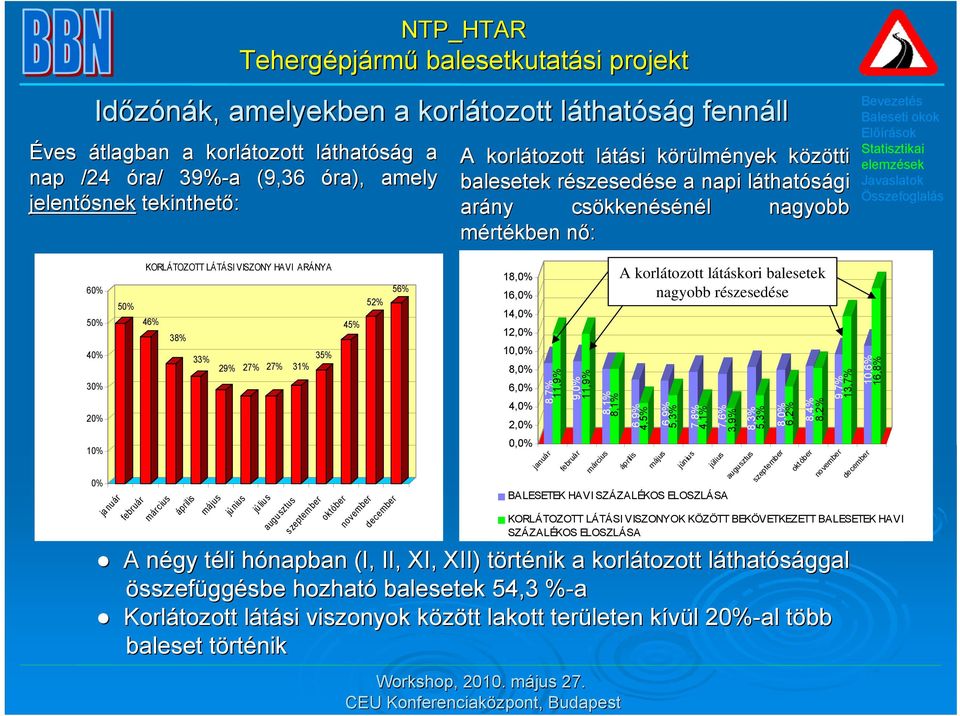 március április május jú nius KORLÁTOZOTT LÁTÁSI VISZONY HAVI ARÁNYA 38% 33% 29% 27% 27% 31% 35% jú liu s augu sztus szeptem ber október november 45% 52% december 56% 18,0% 16,0% 14,0% 12,0% 10,0%