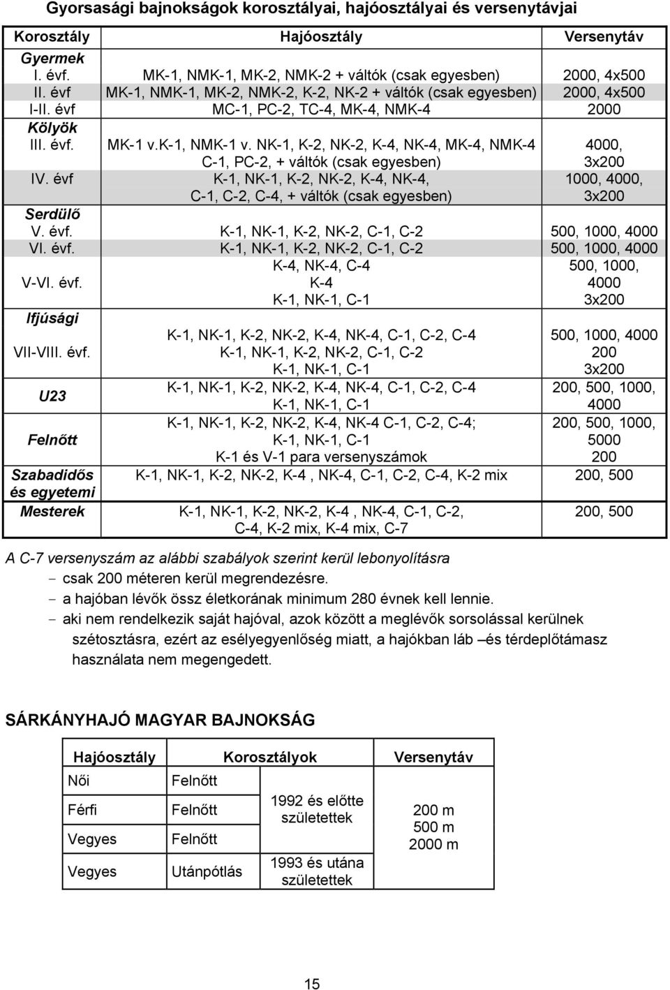 NK-1, K-2, NK-2, K-4, NK-4, MK-4, NMK-4 4000, IV. évf C-1, PC-2, + váltók (csak egyesben) K-1, NK-1, K-2, NK-2, K-4, NK-4, C-1, C-2, C-4, + váltók (csak egyesben) 3x200 1000, 4000, 3x200 Serdülő V.