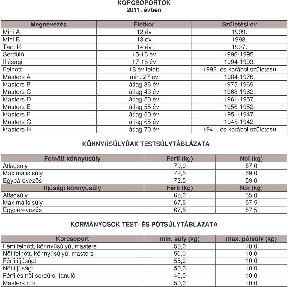 Masters F átlag 60 év 1951-1947. Masters G átlag 65 év 1946-1942. Masters H átlag 70 év 1941.