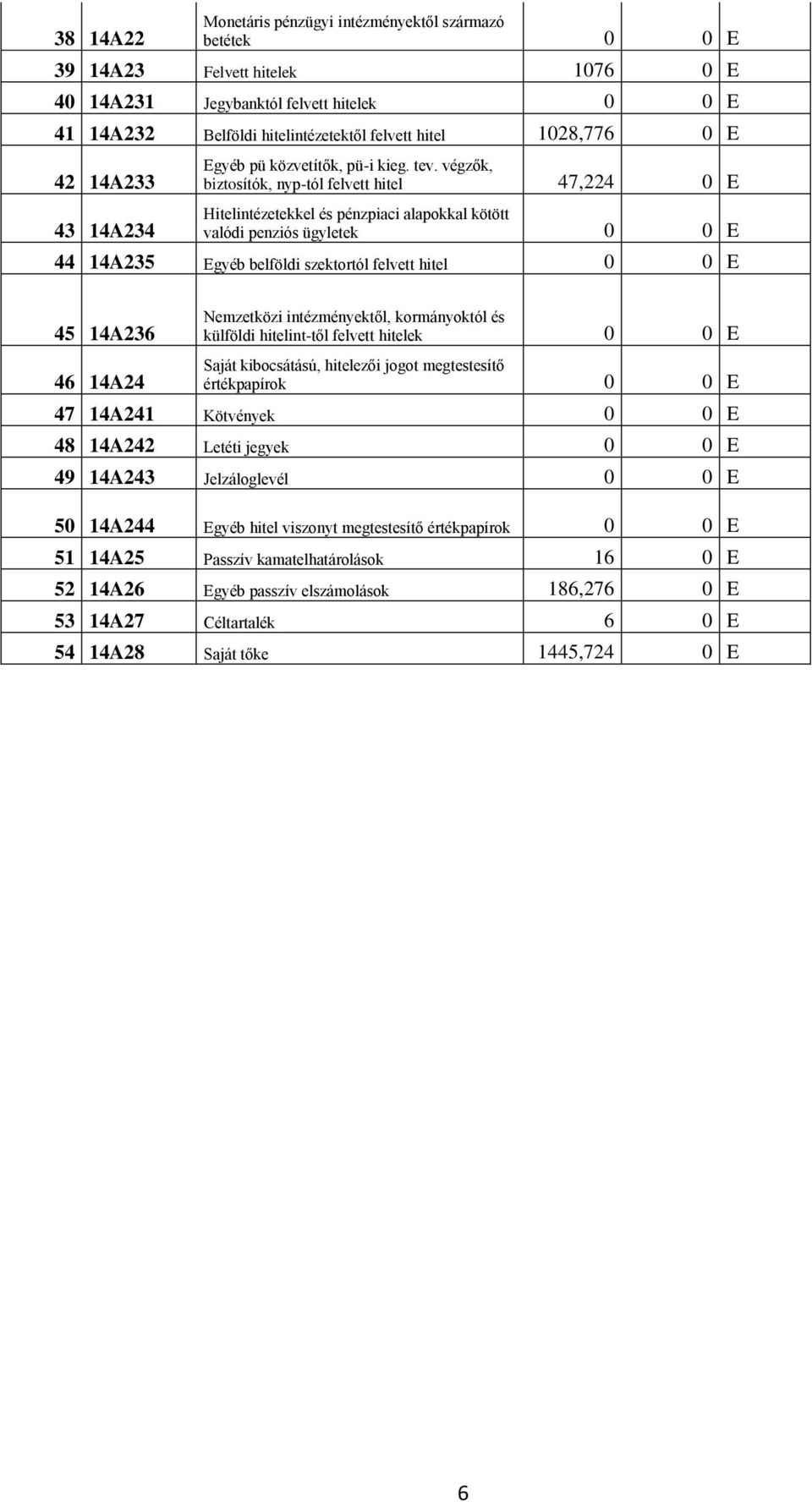 végzők, biztosítók, nyp-tól felvett hitel 47,224 0 E Hitelintézetekkel és pénzpiaci alapokkal kötött valódi penziós ügyletek 0 0 E 44 14A235 Egyéb belföldi szektortól felvett hitel 0 0 E 45 14A236 46