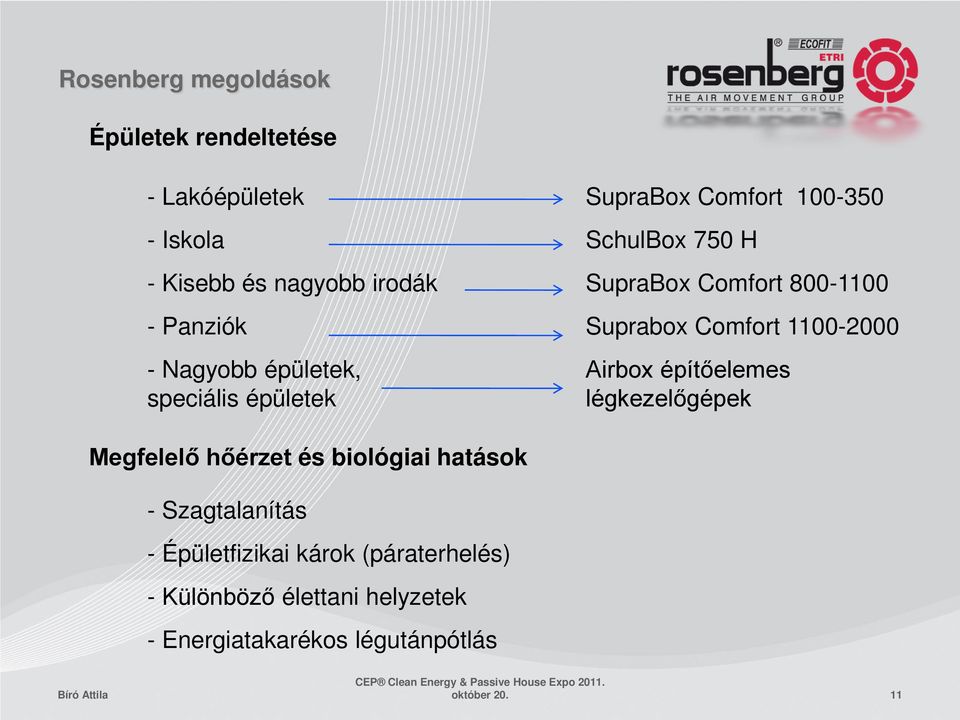 Suprabox Comfort 1100-2000 Airbox építőelemes légkezelőgépek Megfelelő hőérzet és biológiai hatások -