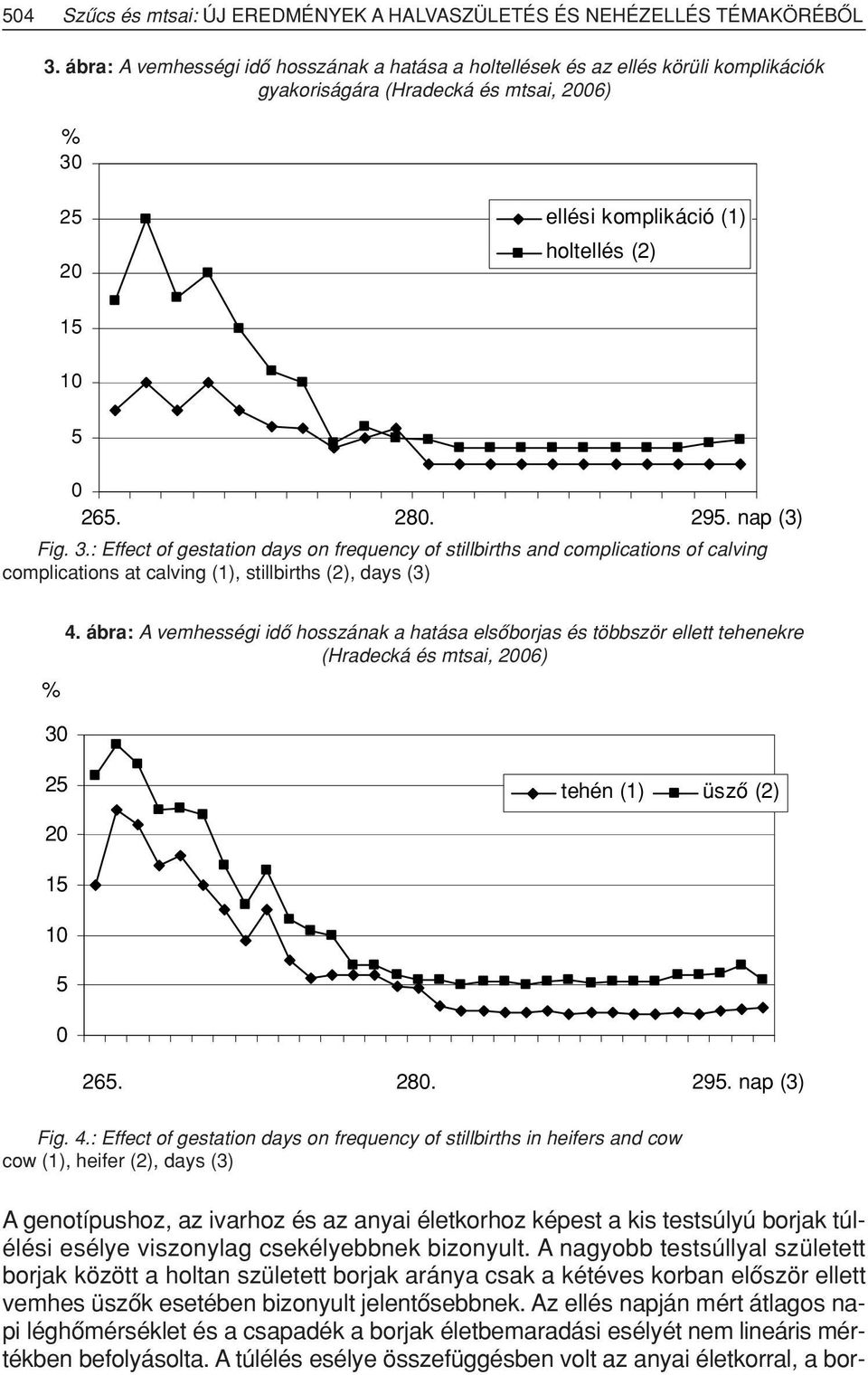 nap (3) Fig. 3.: Effect of gestation days on frequency of stillbirths and complications of calving complications at calving (1), stillbirths (2), days (3) % 30 4.