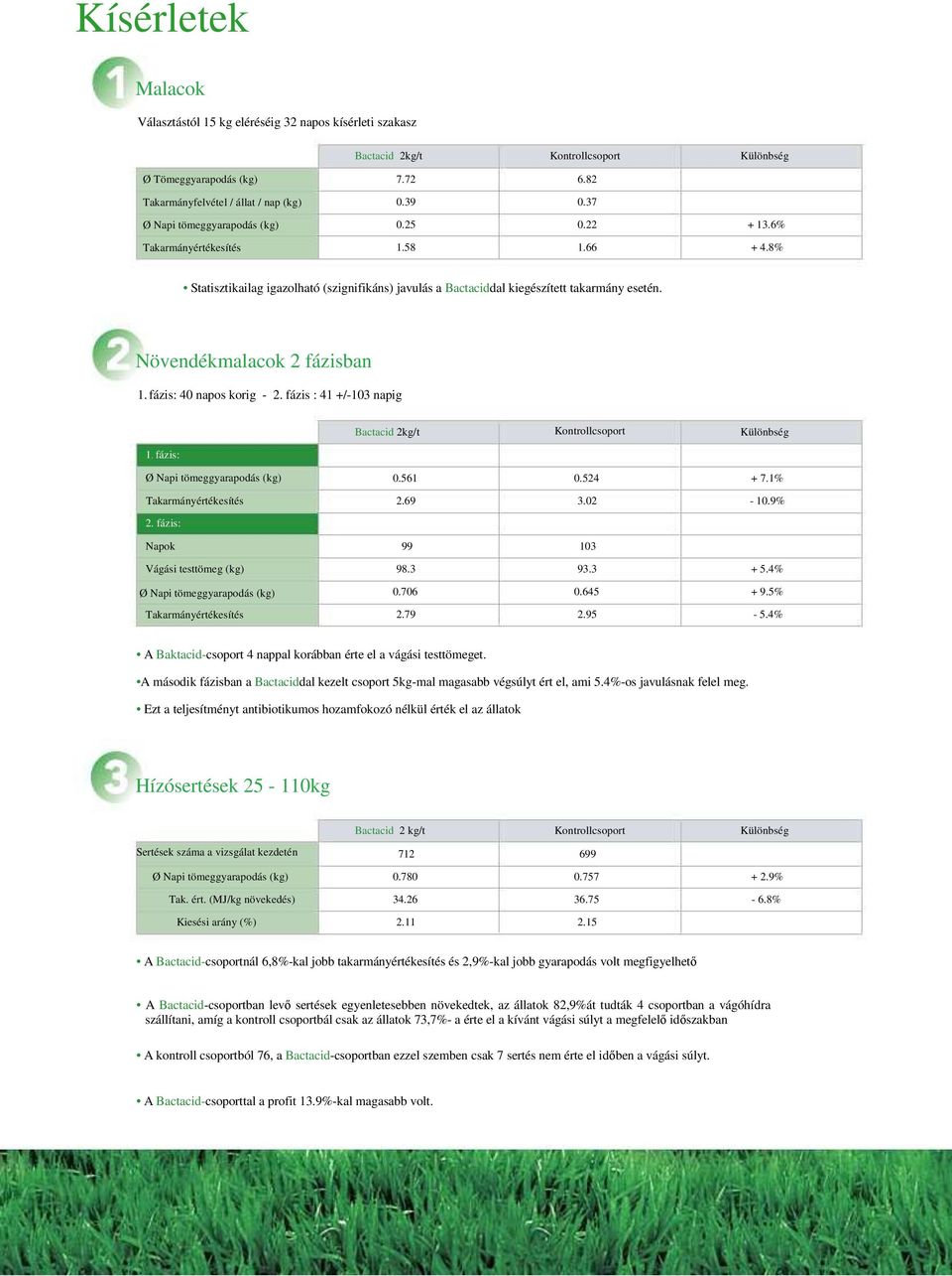 Növendékmalacok 2 fázisban 1. fázis: 40 napos korig - 2. fázis : 41 +/-103 napig Bactacid 2kg/t Kontrollcsoport 1. fázis: Ø Napi tömeggyarapodás (kg) 0.561 0.524 + 7.1% Takarmányértékesítés 2.69 3.