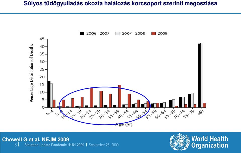 korcsoport szerinti