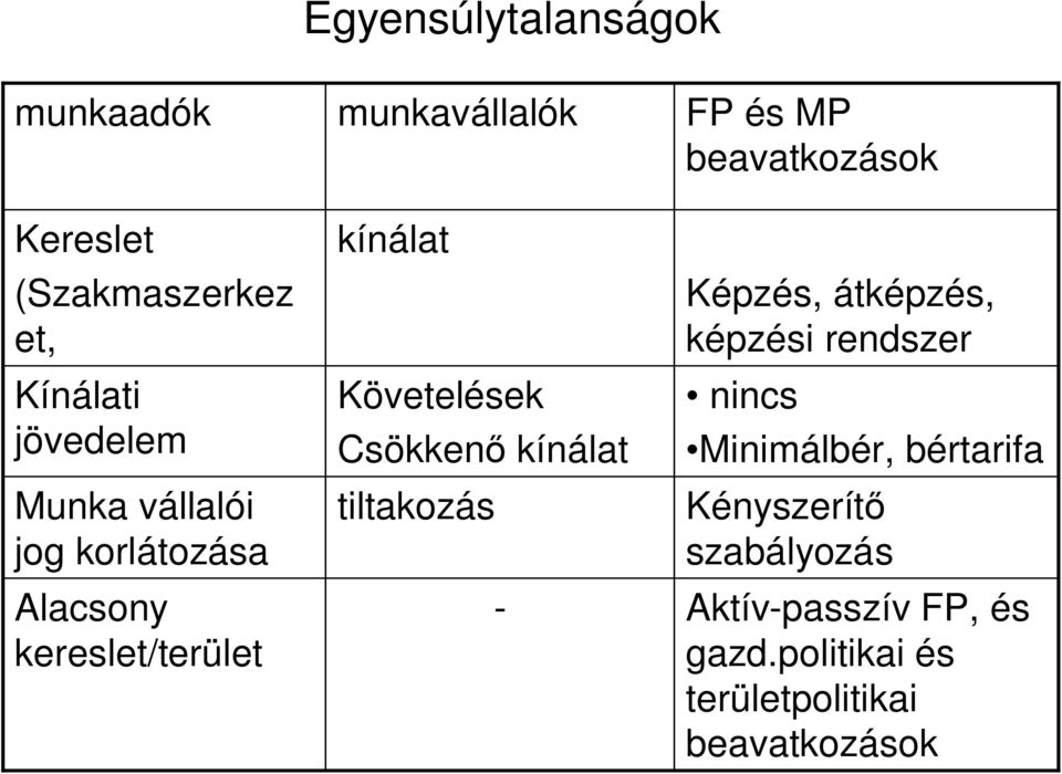 tiltakozás - FP és MP beavatkozások Képzés, átképzés, képzési rendszer nincs Minimálbér,