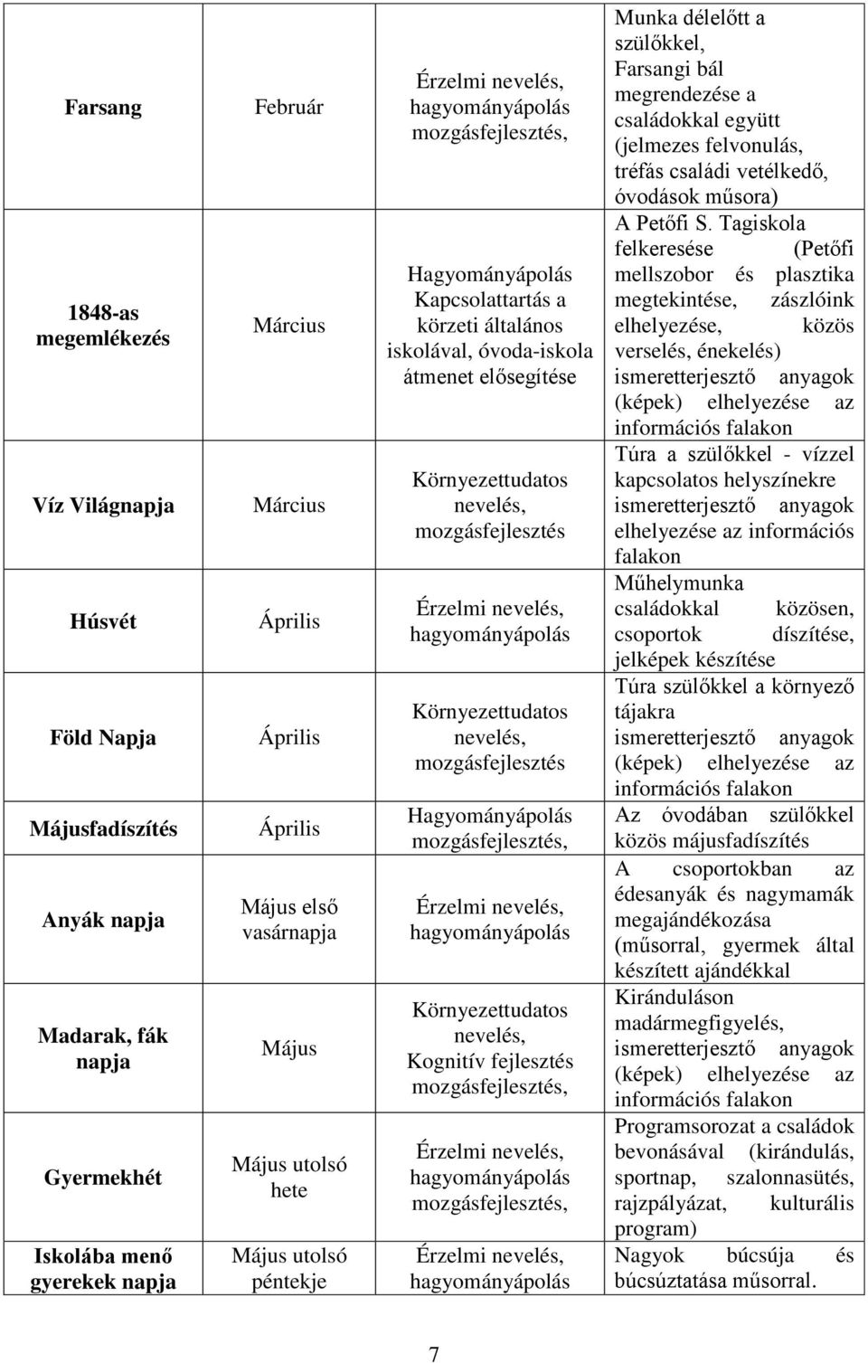 mozgásfejlesztés Környezettudatos nevelés, mozgásfejlesztés Hagyományápolás Környezettudatos nevelés, Kognitív fejlesztés Munka délelőtt a szülőkkel, Farsangi bál megrendezése a családokkal együtt