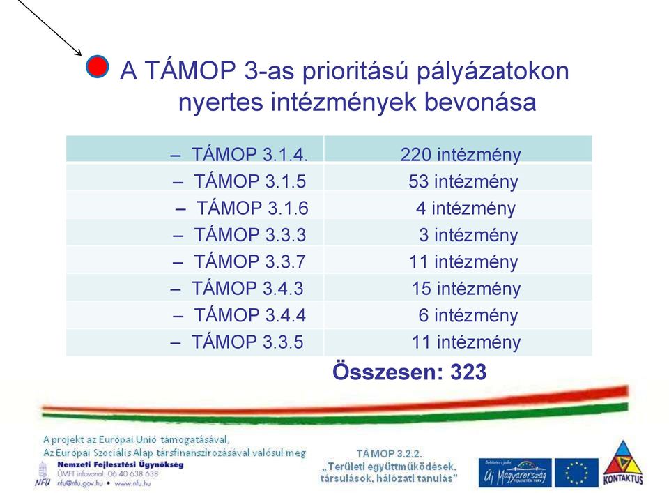 3.3 3 intézmény TÁMOP 3.3.7 11 intézmény TÁMOP 3.4.