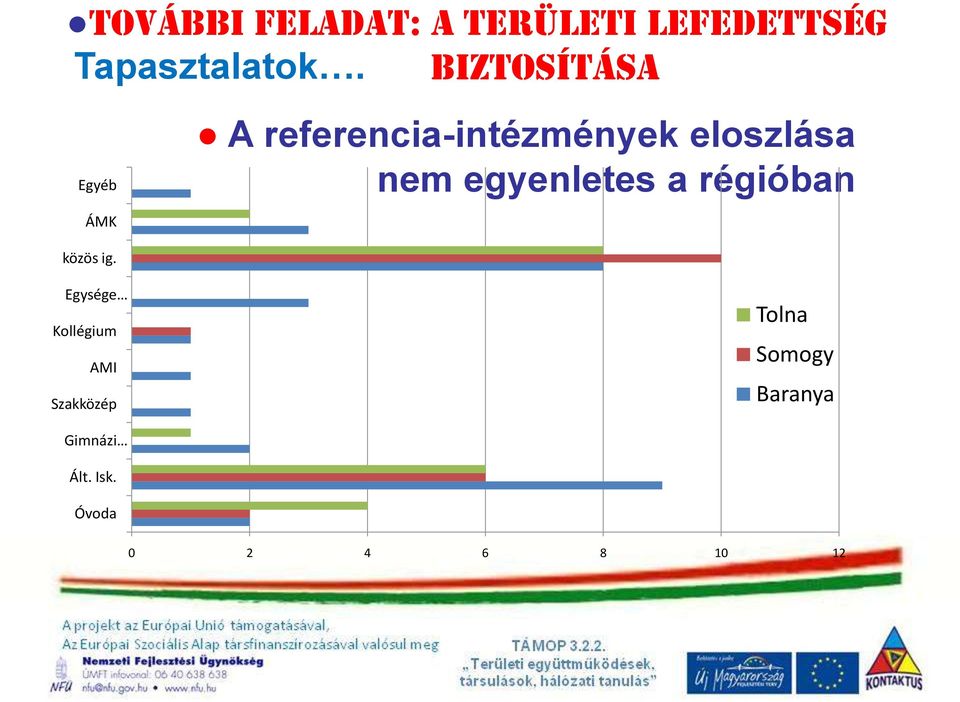 nem egyenletes a régióban közös ig.