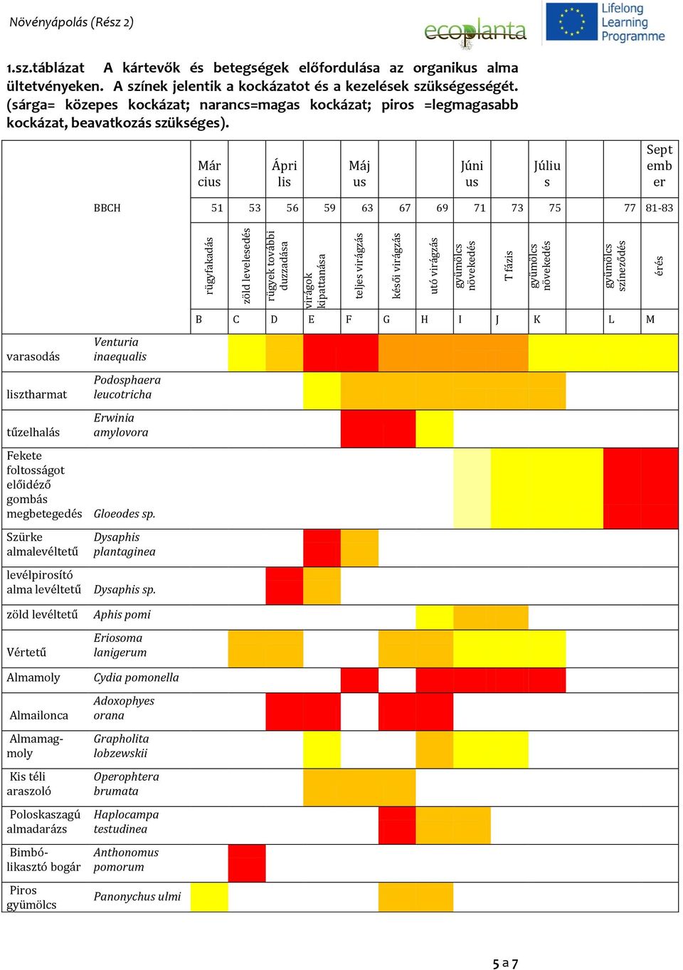 Már cius Ápri lis Máj us Júni us Júliu s Sept emb er BBCH 51 53 56 59 63 67 69 71 73 75 77 81-83 varasodás lisztharmat tűzelhalás Fekete foltosságot előidéző gombás megbetegedés Szürke almalevéltetű