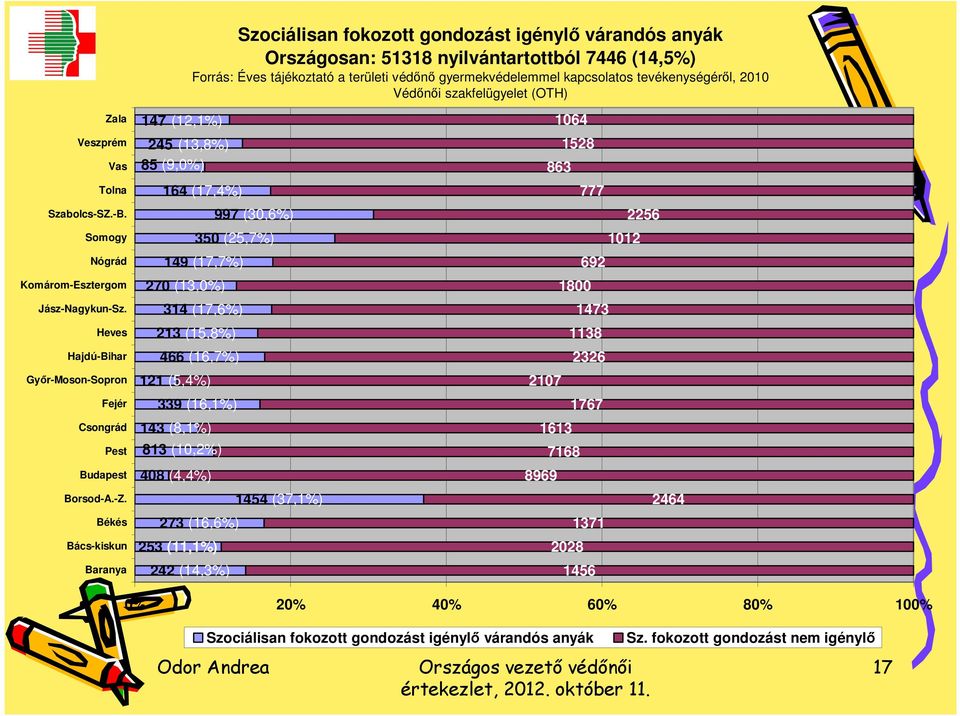 Békés Bács-kiskun Baranya 147 (12,1%) 245 (13,8%) 85 (9,%) 164 (17,4%) 997 (3,6%) 35 (25,7%) 149 (17,7%) 27 (13,%) 314 (17,6%) 213 (15,8%) 466 (16,7%) 121 (5,4%) 339 (16,1%) 143 (8,1%) 813 (1,2%) 48