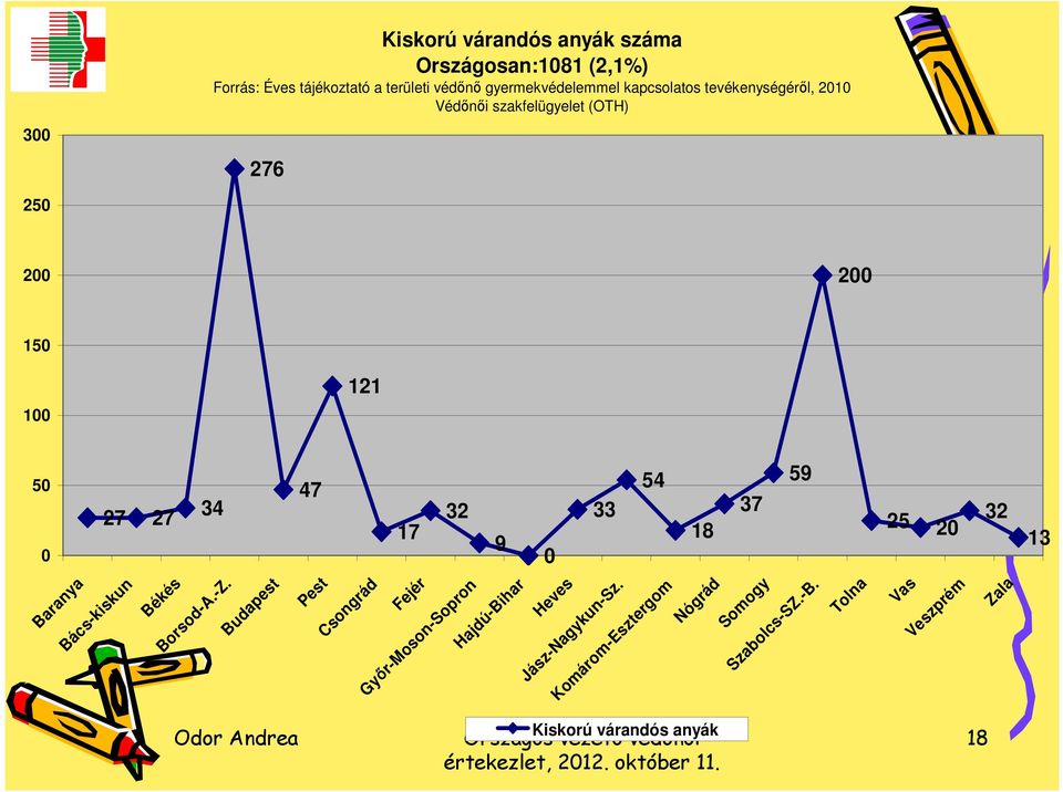 értekezlet, 212. október 11. 25 2 18 32 13 Vas Veszprém Zala Békés Borsod-A.-Z.