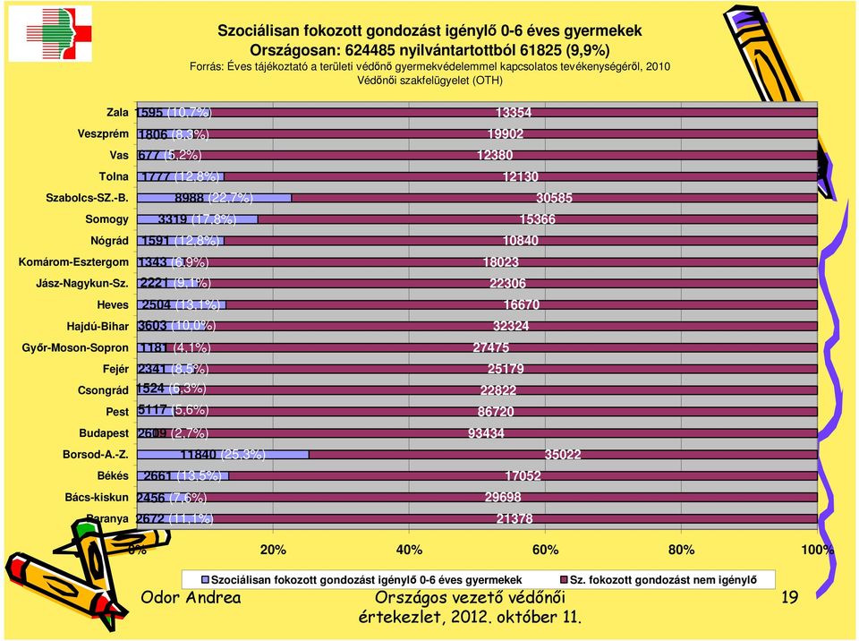 Békés Bács-kiskun Baranya 1595 (1,7%) 186 (8,3%) 677 (5,2%) 1777 (12,8%) 2341 (8,5%) 1524 (6,3%) 5117 (5,6%) 269 (2,7%) 2661 (13,5%) 2456 (7,6%) 2672 (11,1%) 8988 (22,7%) 3319 (17,8%) 1591 (12,8%)