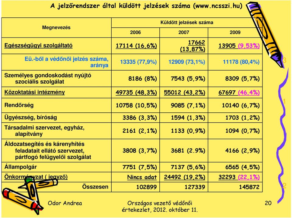 (48,3%) 1758 (1,5%) 5512 (43,2%) 985 (7,1%) 67697 (46,4%) 114 (6,7%) 1 Ügyészség, bíróság 3386 (3,3%) 1594 (1,3%) 173 (1,2%) Társadalmi szervezet, egyház, alapítvány 2161 (2,1%) 1133 (,9%) 194 (,7%)