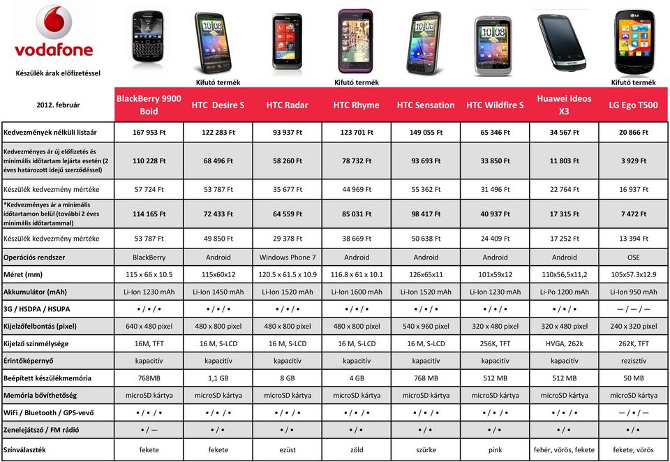 Akkumulátor (mah) 3G / HSDPA / HSUPA Kijelzőfelbontás (pixel) Kijelző színmélysége Érintőképernyő Beépített készülékmemória Memória bővíthetőség WiFi / Bluetooth / GPS-vevő Zenelejátszó / FM rádió