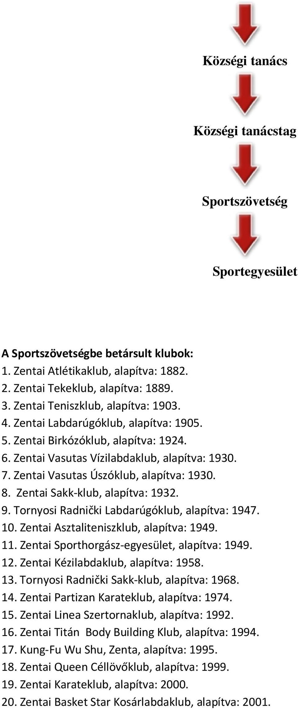 Zentai Vasutas Úszóklub, alapítva: 1930. 8. Zentai Sakk-klub, alapítva: 1932. 9. Tornyosi Radnički Labdarúgóklub, alapítva: 1947. 10. Zentai Asztaliteniszklub, alapítva: 1949. 11.