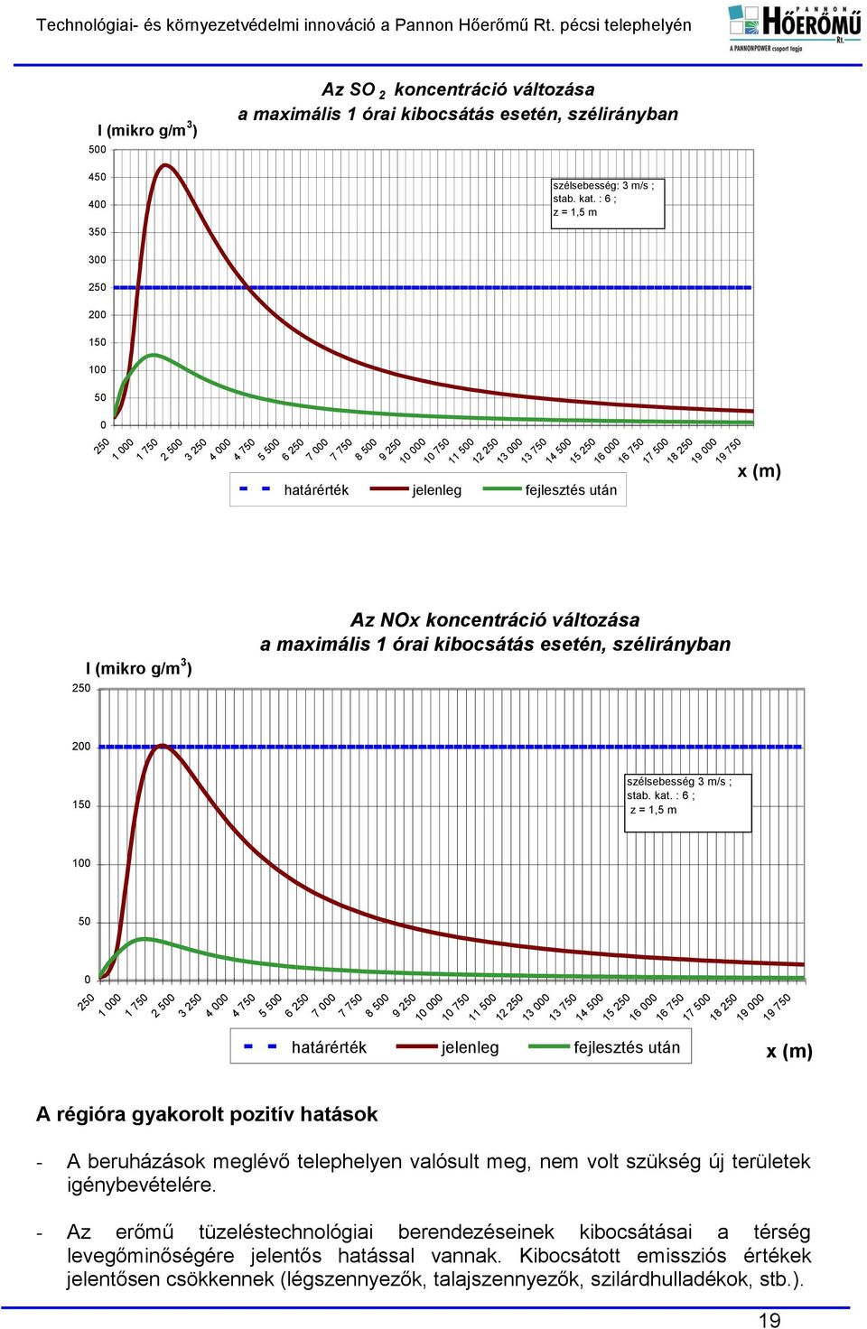 000 16 750 határérték jelenleg fejlesztés után 17 500 18 250 19 000 19 750 Az NOx koncentráció változása a maximális 1 órai kibocsátás esetén, szélirányban x (m) 200 150 100 50 0 250 1 000 1 750 2