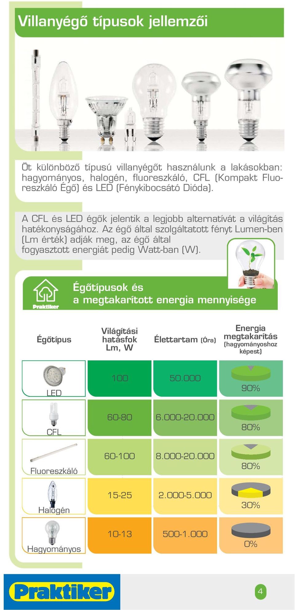 Az égô által szolgáltatott fényt Lumen-ben (Lm érték) adják meg, az égô által fogyasztott energiát pedig Watt-ban (W).