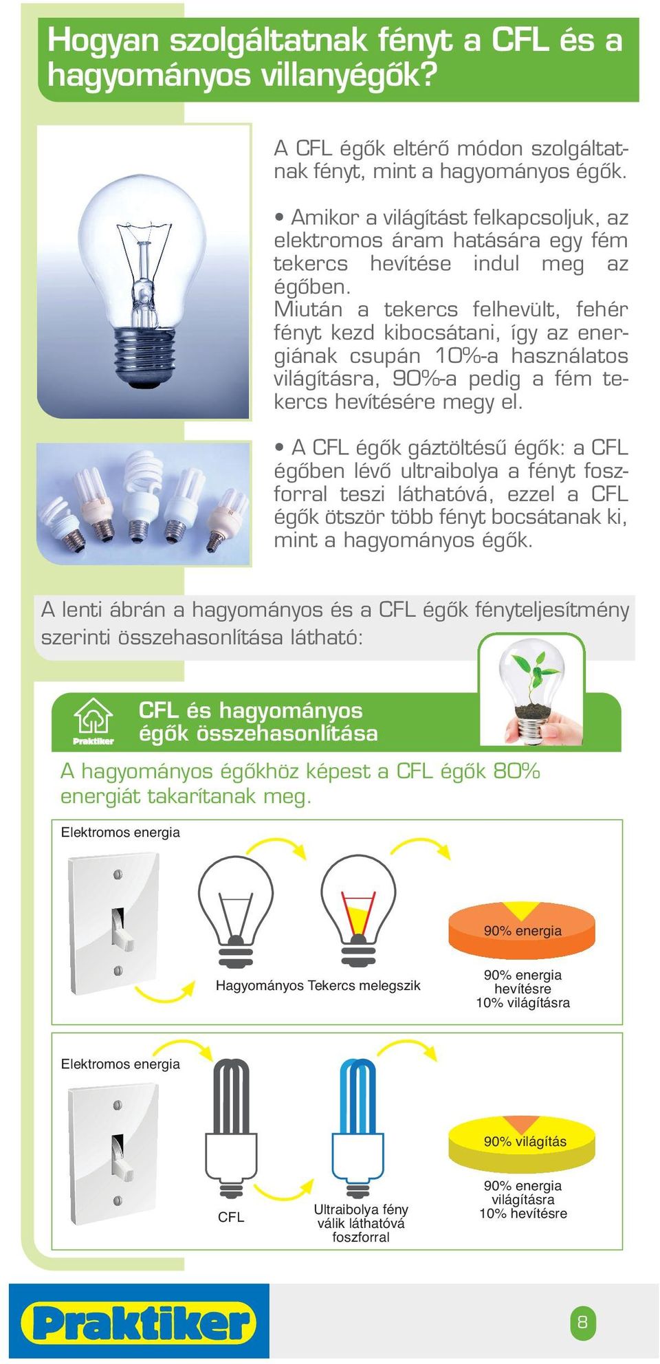 Miután a tekercs felhevült, fehér fényt kezd kibocsátani, így az energiának csupán 10%-a használatos világításra, 90%-a pedig a fém tekercs hevítésére megy el.