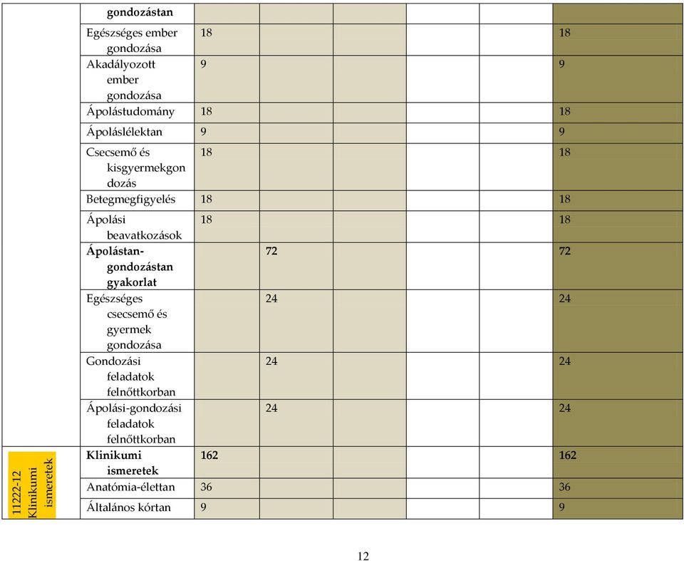 beavatkoz{sok Ápol{stangondoz{stan 72 72 gyakorlat Egészséges 24 24 csecsemő és gyermek gondoz{sa Gondoz{si 24 24