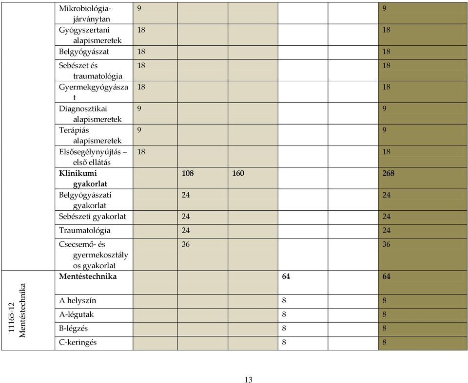 első ell{t{s Klinikumi 108 160 268 gyakorlat Belgyógy{szati 24 24 gyakorlat Sebészeti gyakorlat 24 24 Traumatológia 24 24