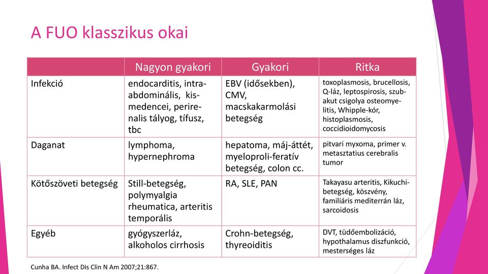 cc. RA, SLE, PAN Crohn-betegség, thyreoiditis toxoplasmosis, brucellosis, Q-láz, leptospirosis, szubakut csigolya osteomyelitis, Whipple-kór, histoplasmosis, coccidioidomycosis pitvari myxoma, primer