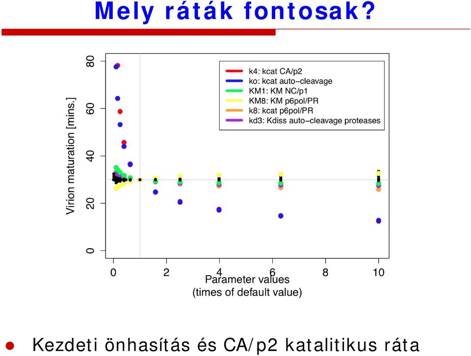 Kezdeti