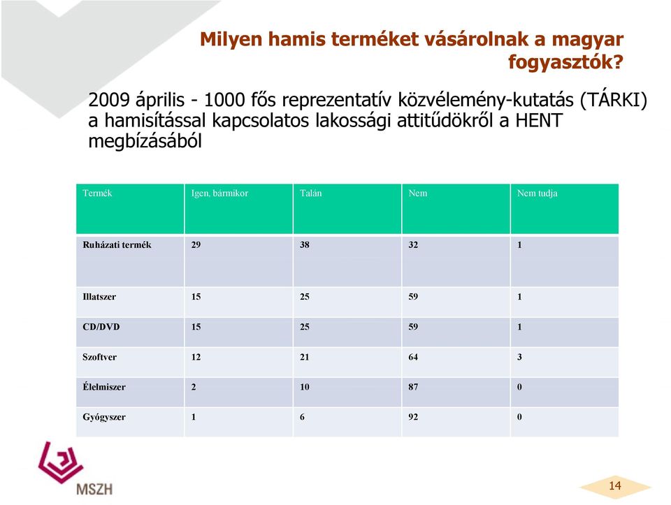 kapcsolatos lakossági attitűdökről a HENT megbízásából Termék Igen, bármikor Talán Nem