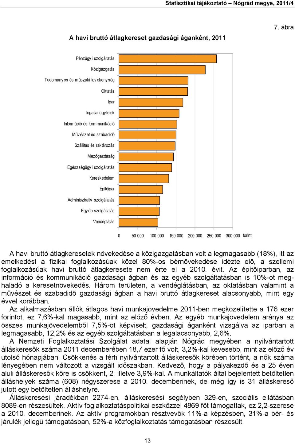 Egészségügy i szolgáltatás Kereskedelem Építőipar Adminisztratív szolgáltatás Egy éb szolgáltatás Vendéglátás 0 50 000 100 000 150 000 200 000 250 000 300 000 forint A havi bruttó átlagkeresetek