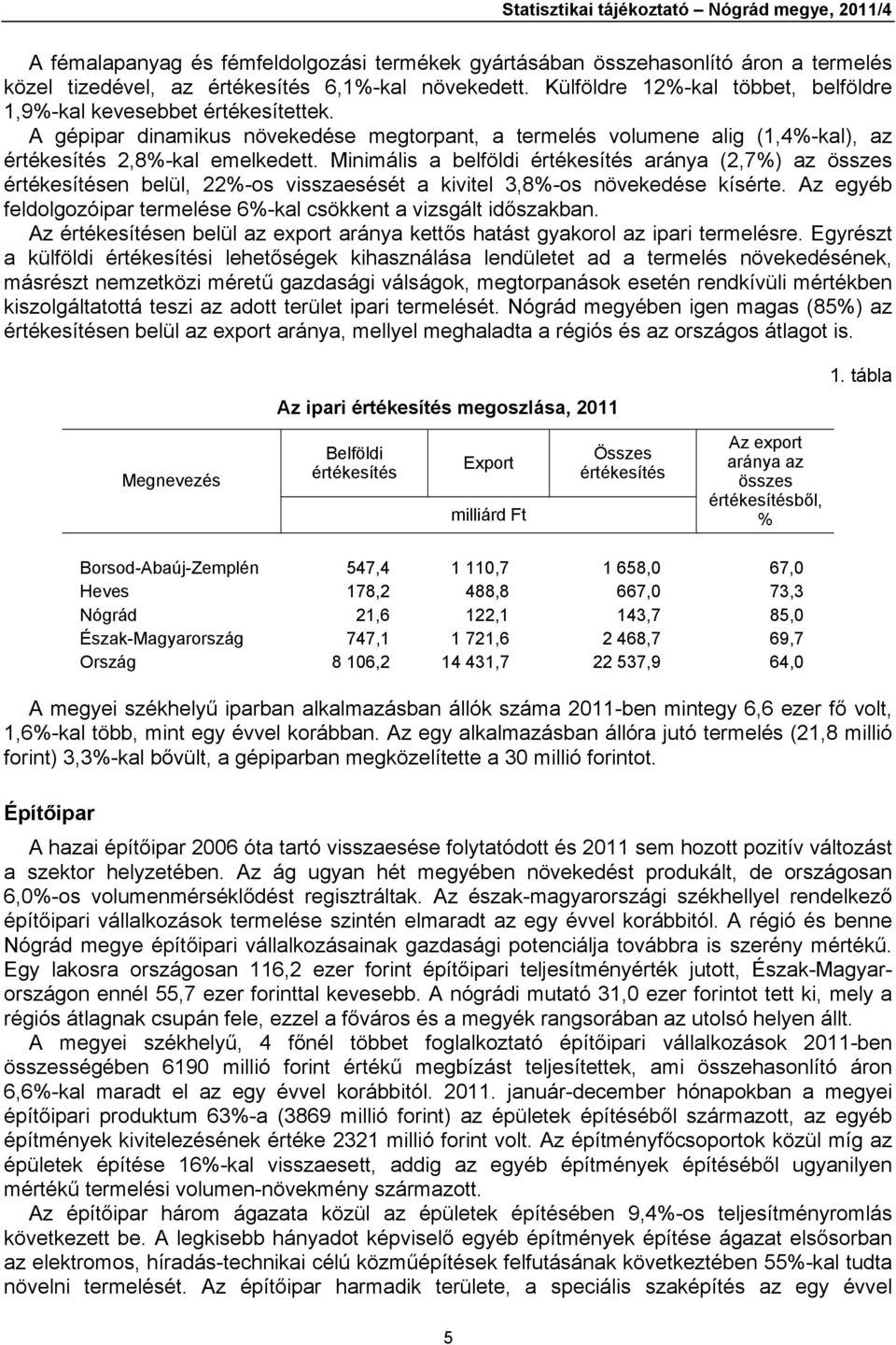 Minimális a belföldi értékesítés aránya (2,7%) az összes értékesítésen belül, 22%-os visszaesését a kivitel 3,8%-os növekedése kísérte.