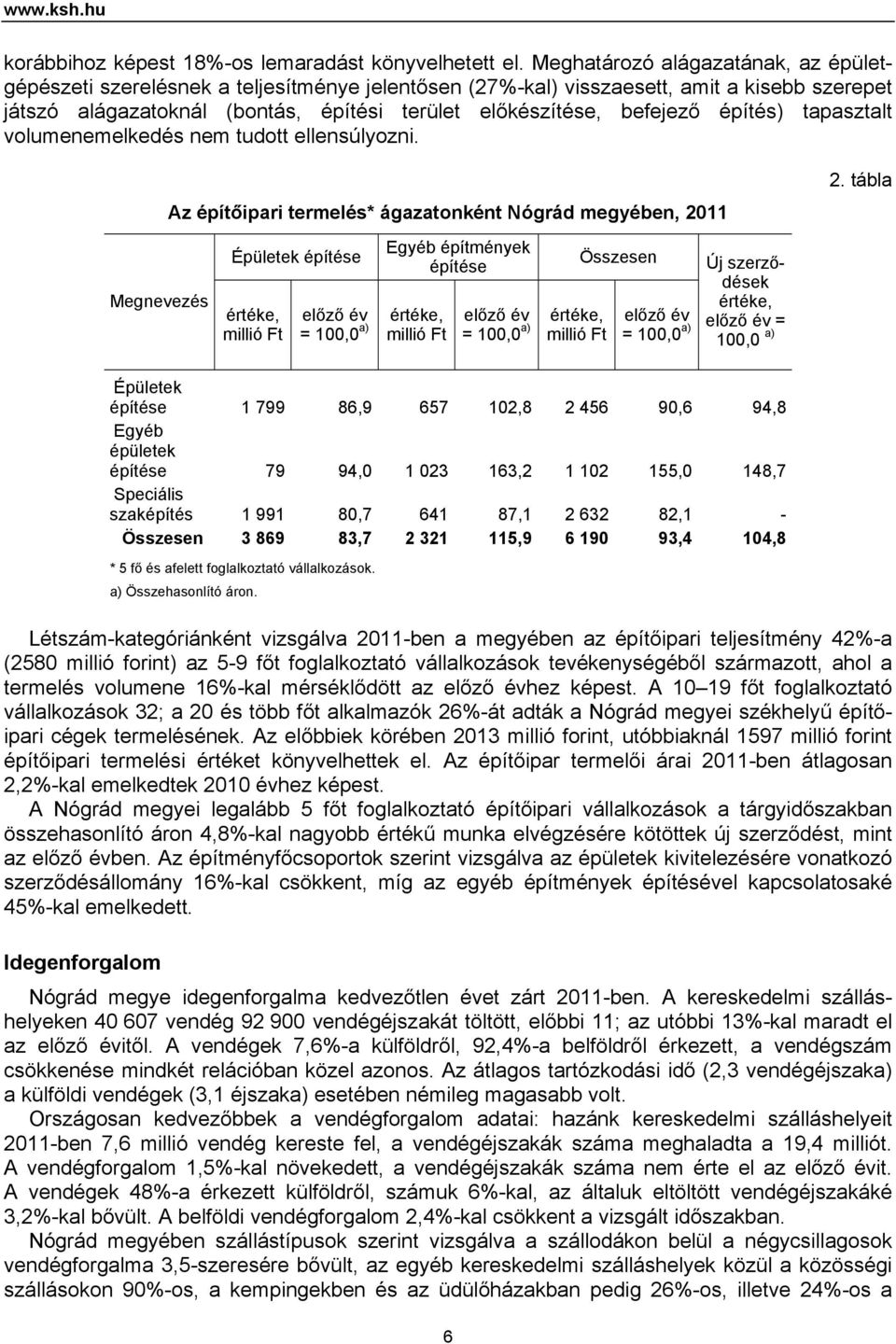 építés) tapasztalt volumenemelkedés nem tudott ellensúlyozni.