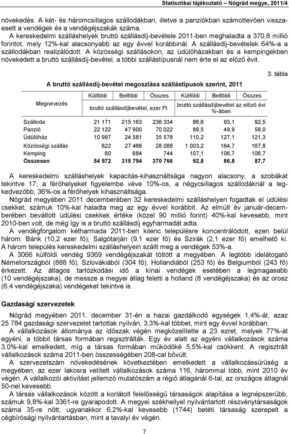 A szállásdíj-bevételek 64%-a a szállodákban realizálódott.